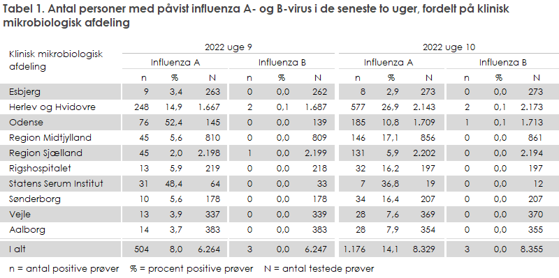 Antal personer med påvist influenza A- og B-virus i de seneste to uger, fordelt på klinisk mikrobiologisk afdeling