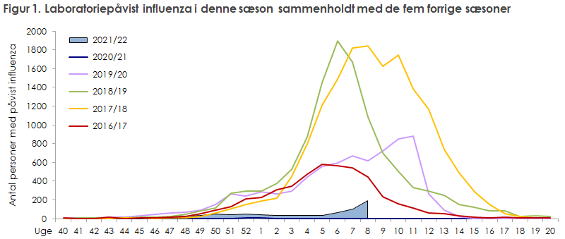 Laboratoriepåvist influenza i denne sæson sammenholdt med de fem forrige sæsoner