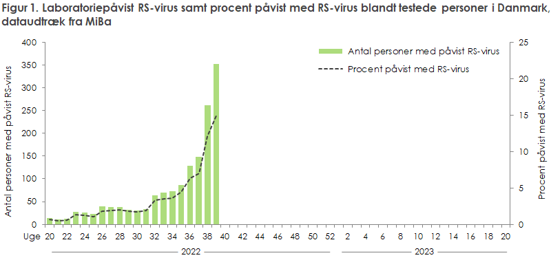 Figur 1. Laboratoriepåvist RS-virus samt procent påvist med RS-virus blandt testede personer i Danmark, dataudtræk fra MiBa