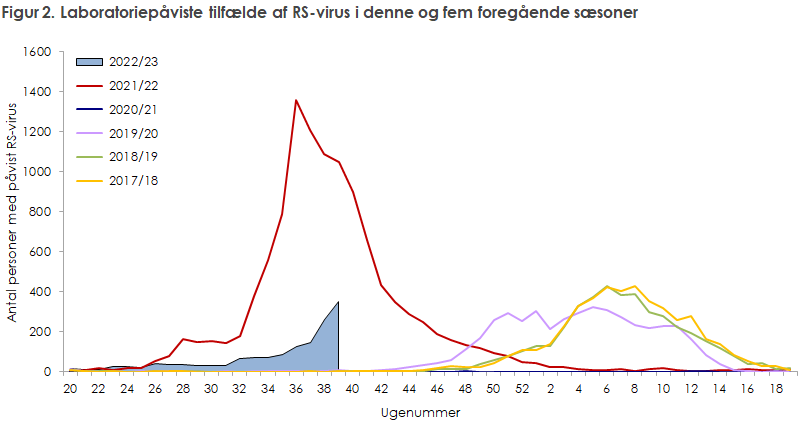 Figur 2. Laboratoriepåviste tilfælde af RS-virus i denne og fem foregående sæsoner