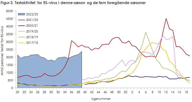 Figur 3. Testaktivitet for RS-virus i denne sæson og de fem foregående sæsoner