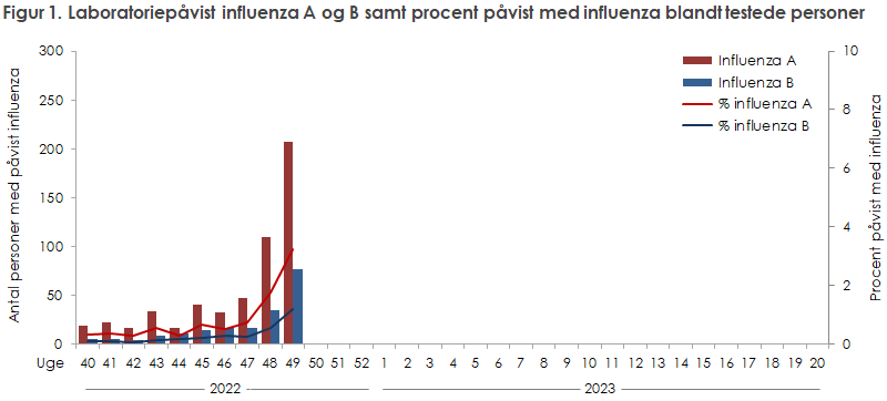 Figur 1. Laboratoriepåvist influenza A og B samt procent påvist med influenza blandt testede.personer
