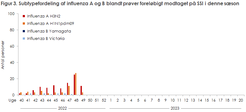 Figur 3. Subtypefordeling af influenza A og B blandt prøver modtaget på SSI i denne sæson