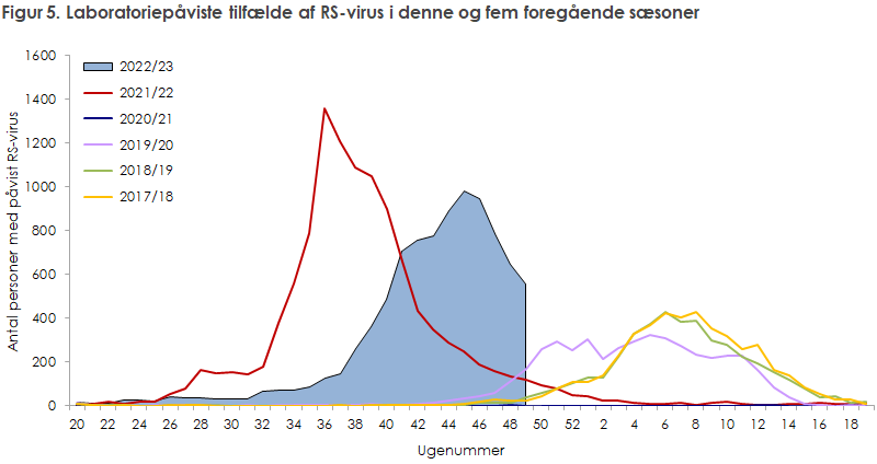 Figur 5. Laboratoriepåviste tilfælde af RS-virus i denne og fem foregående sæsoner