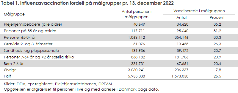 Tabel 1. Influenzavaccination fordelt på målgrupper pr. 13. december 2022