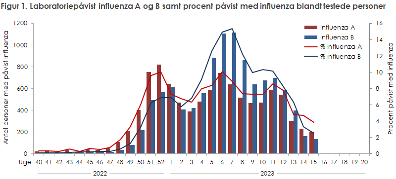 Figur 1. Laboratoriepåvist influenza A og B samt procent påvist med influenza blandt testede personer