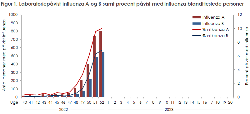 Figur 1. Laboratoriepåvist influenza A og B samt procent påvist med influenza blandt testede personer