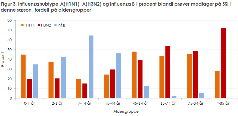 Figur 3. Influenza subtype A(H1N1), A(H3N2) og Influenza B i procent blandt prøver modtager på SSI i  denne sæson, fordelt på aldersgrupper