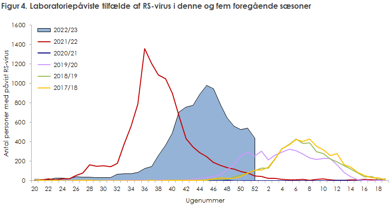 Figur 4. Laboratoriepåviste tilfælde af RS-virus i denne og fem foregående sæsoner
