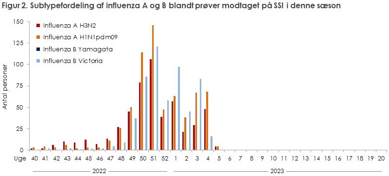 Figur 2. Subtypefordeling af influenza A og B blandt prøver modtaget på SSI i denne sæson