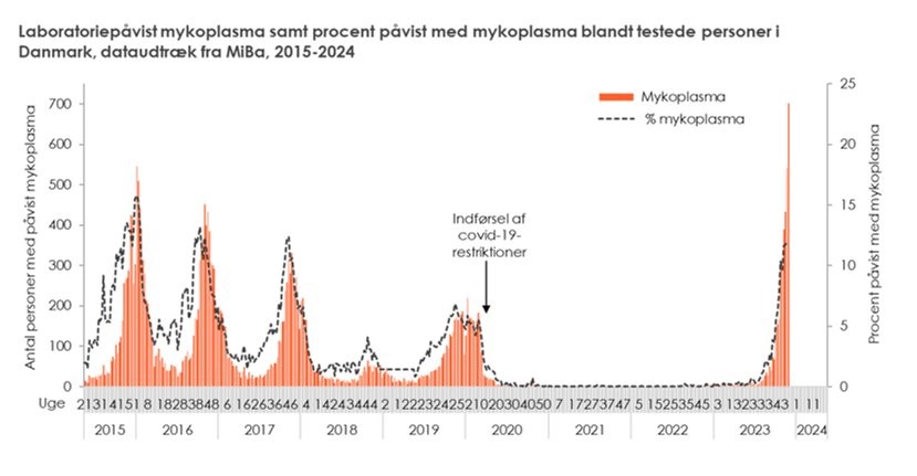 Nyt fra SSI #39 s Infektionsberedskab uge 49 2023