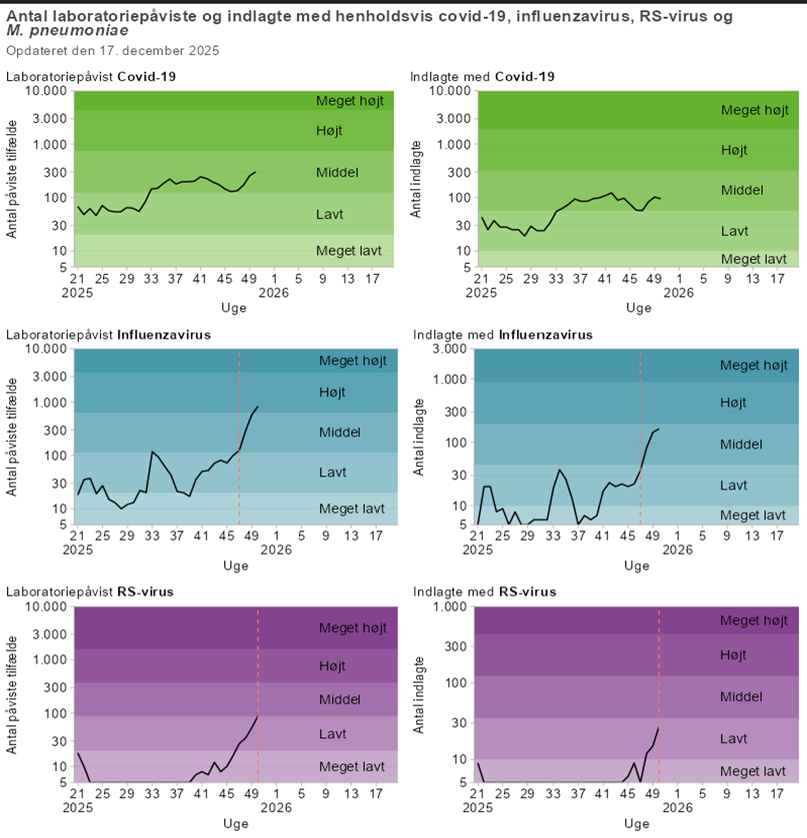 Graferne viser at antal bekræftede tilfælde og indlæggelser med influenzavirus er stigende og er på middel niveau ud af fem niveauer