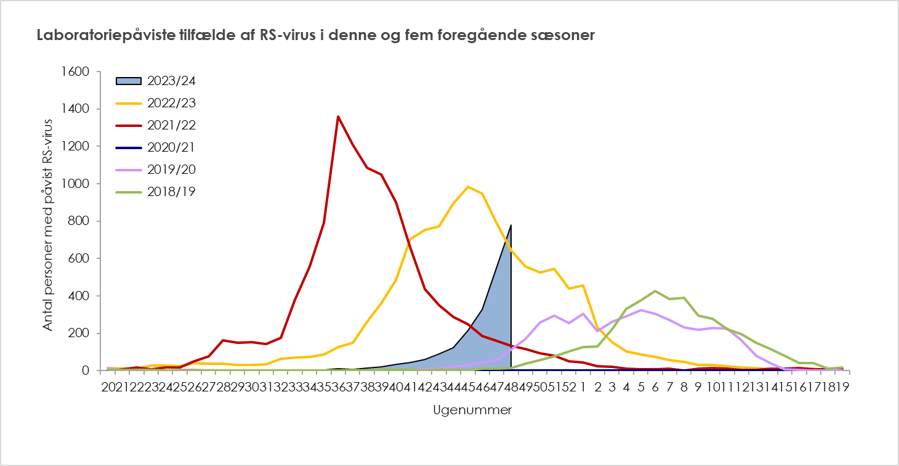 Figur2_Laboratoriepviste tilflde af RS-virus_Uge49-2023