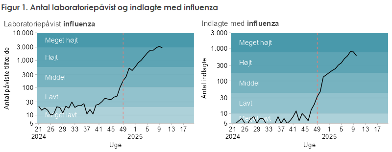 Figur 1. Antal laboratoriepåvist og indlagte med influenza