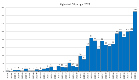 Graf viser kighoste i DK pr uge i 2023