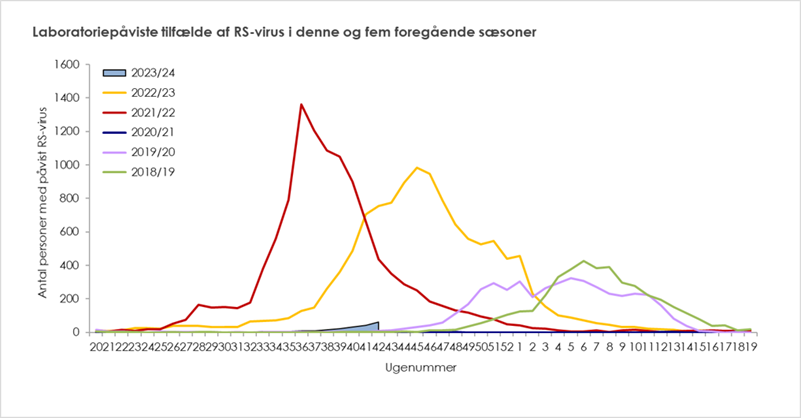 Laboratoriepåviste tilfælde af RS-virus i denne og fem foregående sæsoner