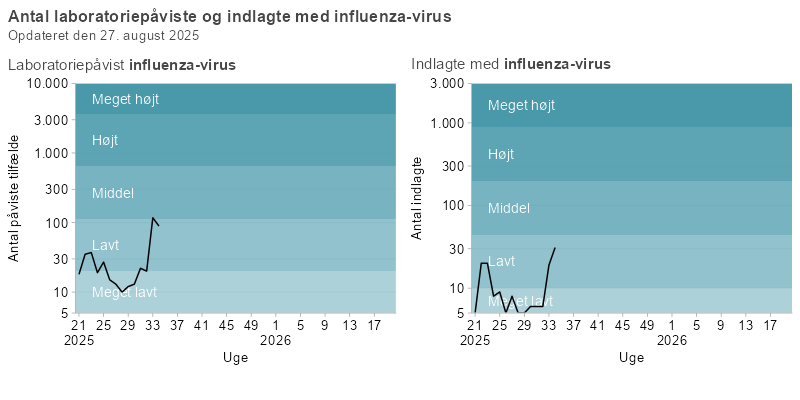 Antal laboratoriepåviste og indlagte med influenza-virus