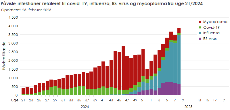 Figur 2 Påviste infektioner relateret til covid-19, influenza, RS-virus og mycoplasma fra uge 21/2024 