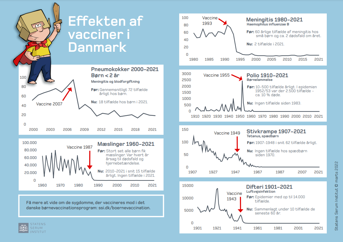 Infografik med titlen “Effekten af vacciner i Danmark” fra Statens Serum Institut. Den viser seks grafer over sygdomstilfælde før og efter indførelse af vacciner. For hver sygdom ses et markant fald efter vaccination: pneumokokker hos børn under 2 år (vaccine 2007), meningitis forårsaget af Haemophilus influenzae (vaccine 1993), polio (vaccine 1955), mæslinger (vaccine 1987), stivkrampe (vaccine 1949) og difteri (vaccine 1943). Graferne viser høje og svingende eller epidemiske niveauer før vaccination og derefter kraftigt fald til meget få eller ingen tilfælde i de seneste år. Infografikken indeholder korte forklaringer med tal for før og nu samt henvisning til det danske børnevaccinationsprogram.