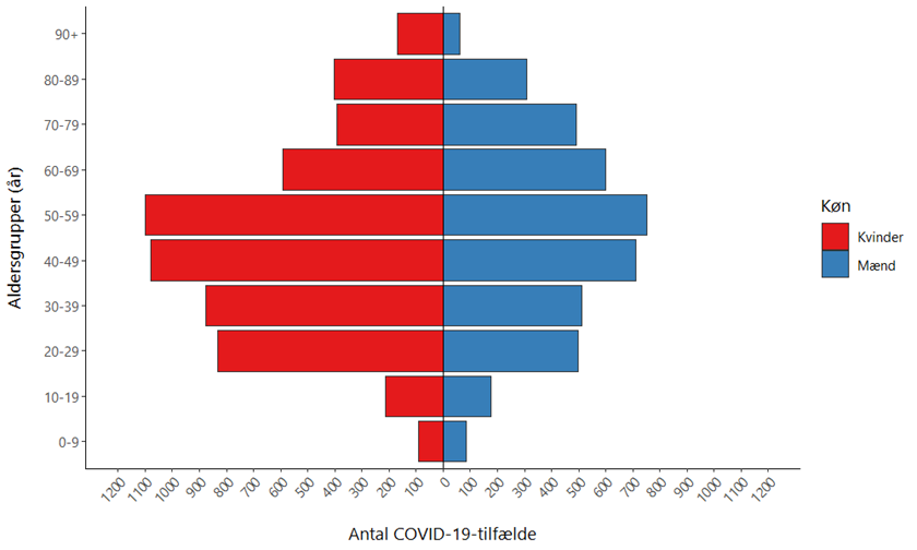 Antal COVID-19-tilfælde fordelt på køn og alder