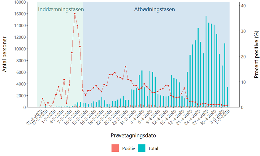 Personer som er testet positiv for COVID-19, antal testede personer samt procent der er testet positiv (rød kurve) opgjort per dag.