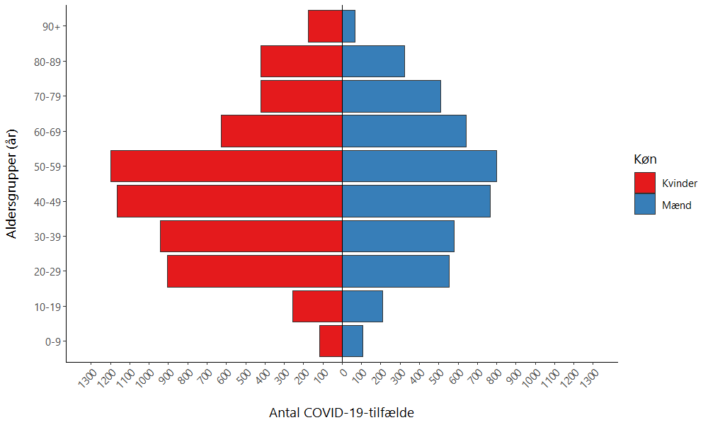 Antal COVID-19-tilfælde fordelt på køn og alder