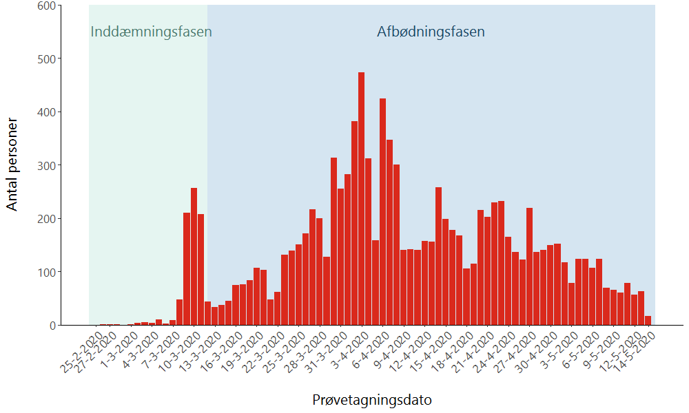 Antal COVID-19 tilfælde fordelt på prøvetagningsdato.