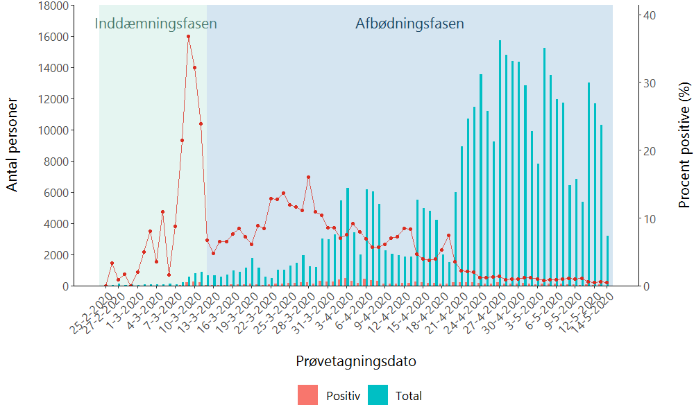 Personer som er testet positiv for COVID-19, antal testede personer samt procent der er testet positiv (rød kurve) opgjort per dag.