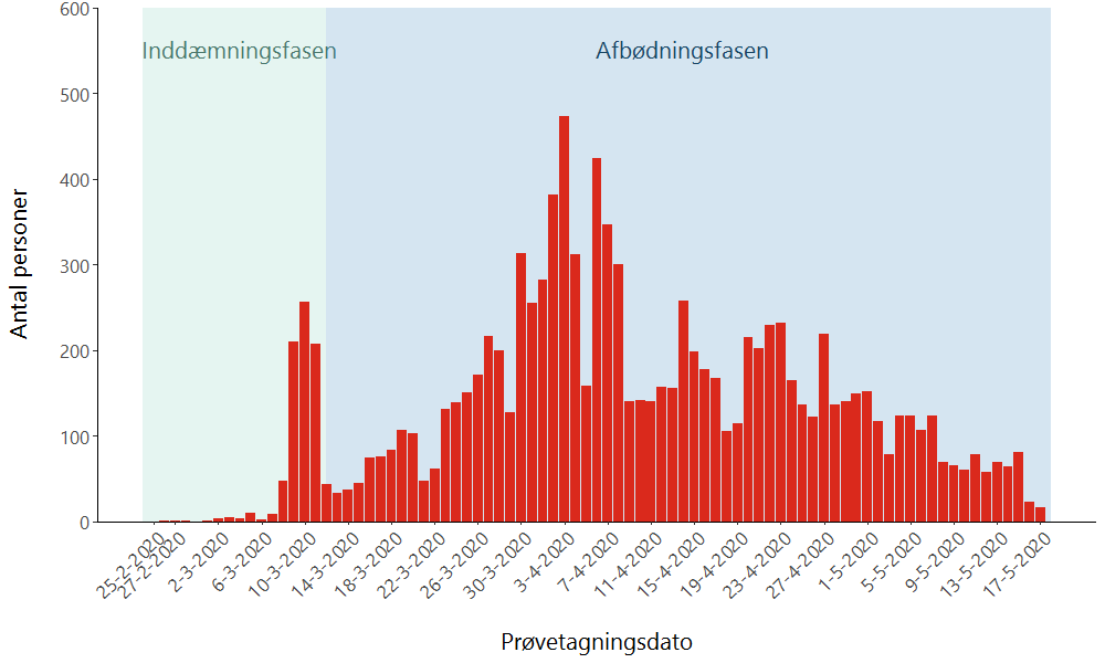 Antal COVID-19 tilfælde fordelt på prøvetagningsdato.