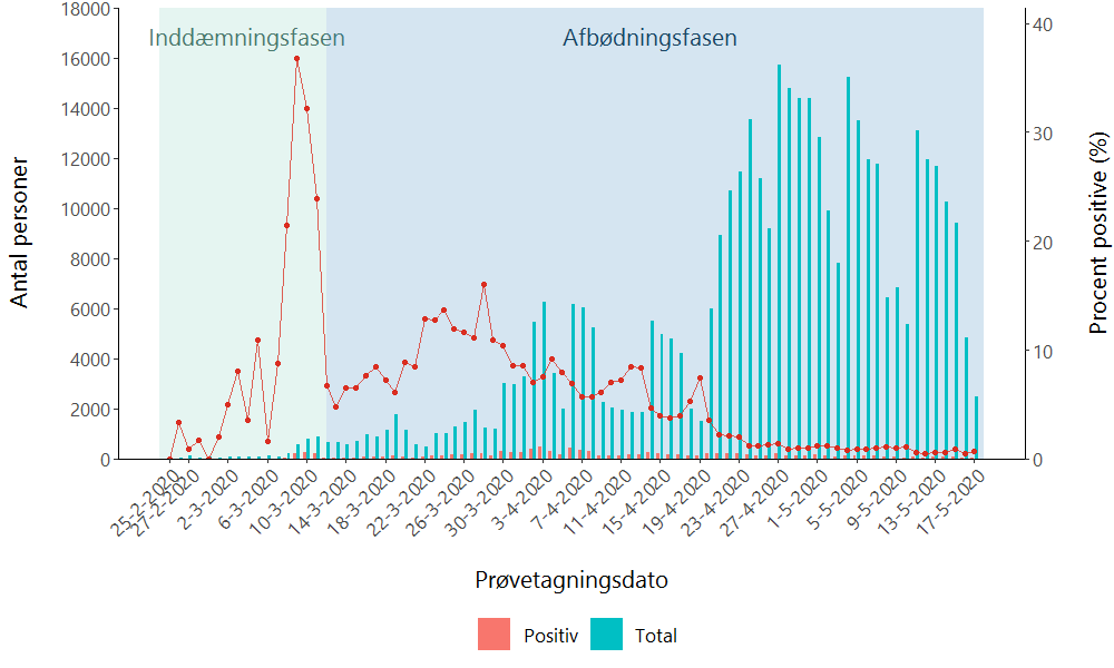 Personer som er testet positiv for COVID-19, antal testede personer samt procent der er testet positiv (rød kurve) opgjort per dag.