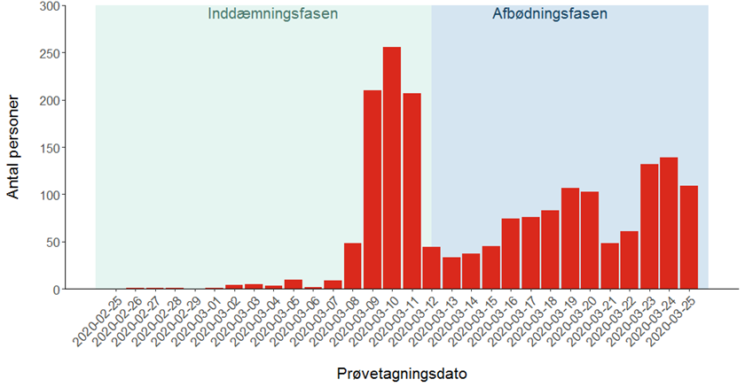 Figur 2. Antal COVID-19 tilfælde fordelt på prøvetagningsdato.