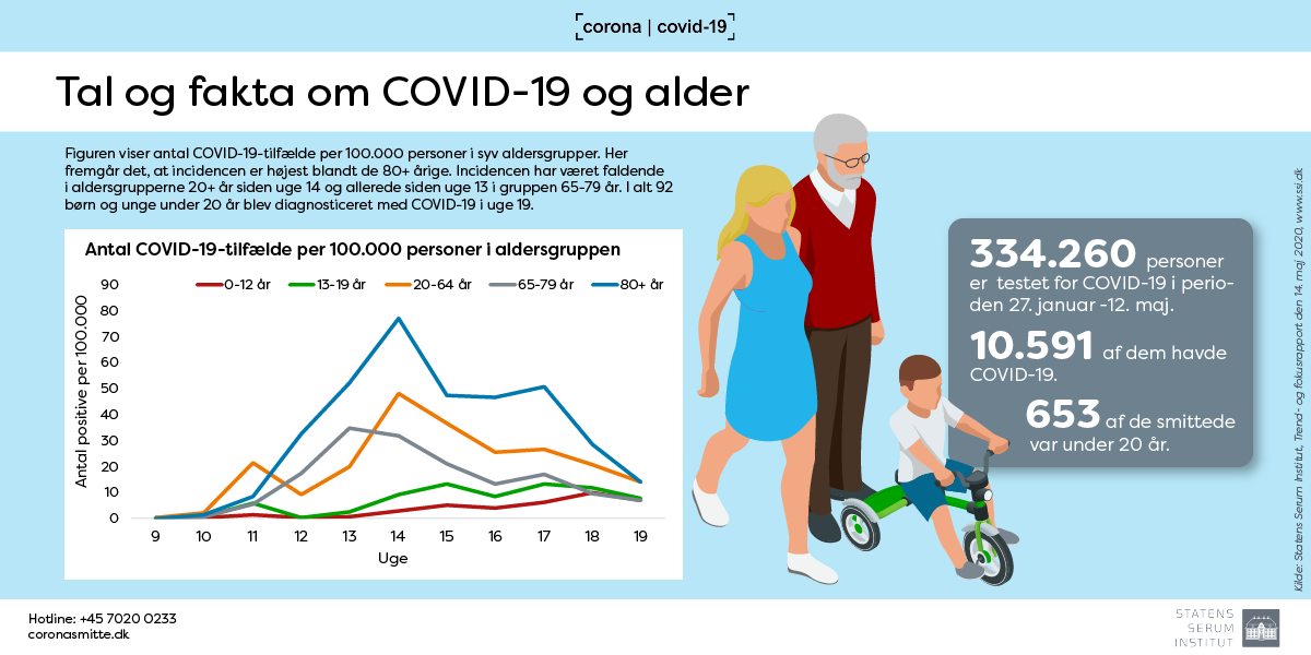 Tal og fakta om COVID-19 og alder