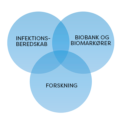 De tre faglige spor på SSI: Infektionsberedskab, Forskning og Biobank og Biomarkører