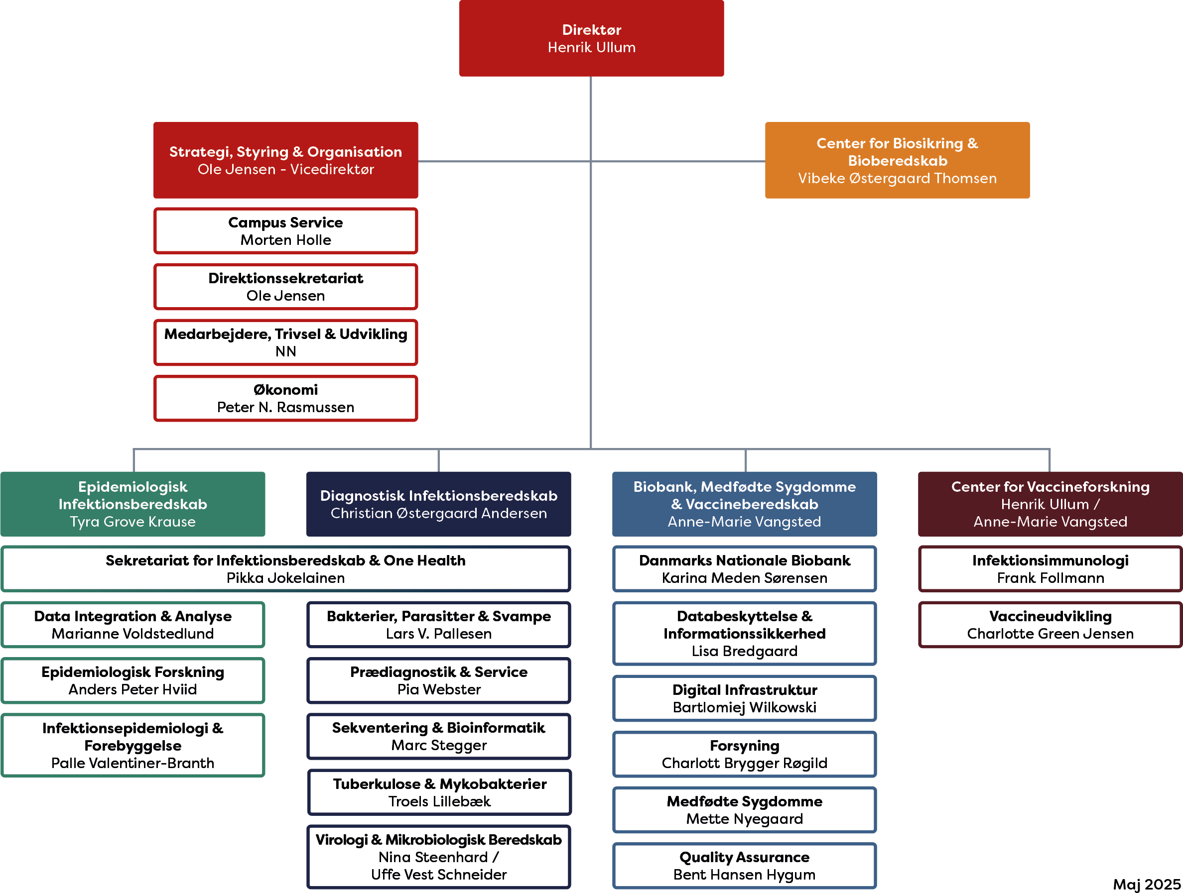SSI´s organisationsdiagram