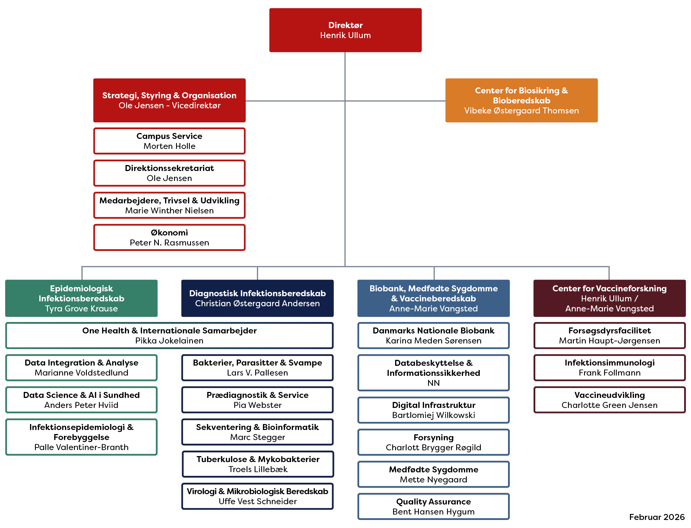 SSI´s organisationsdiagram