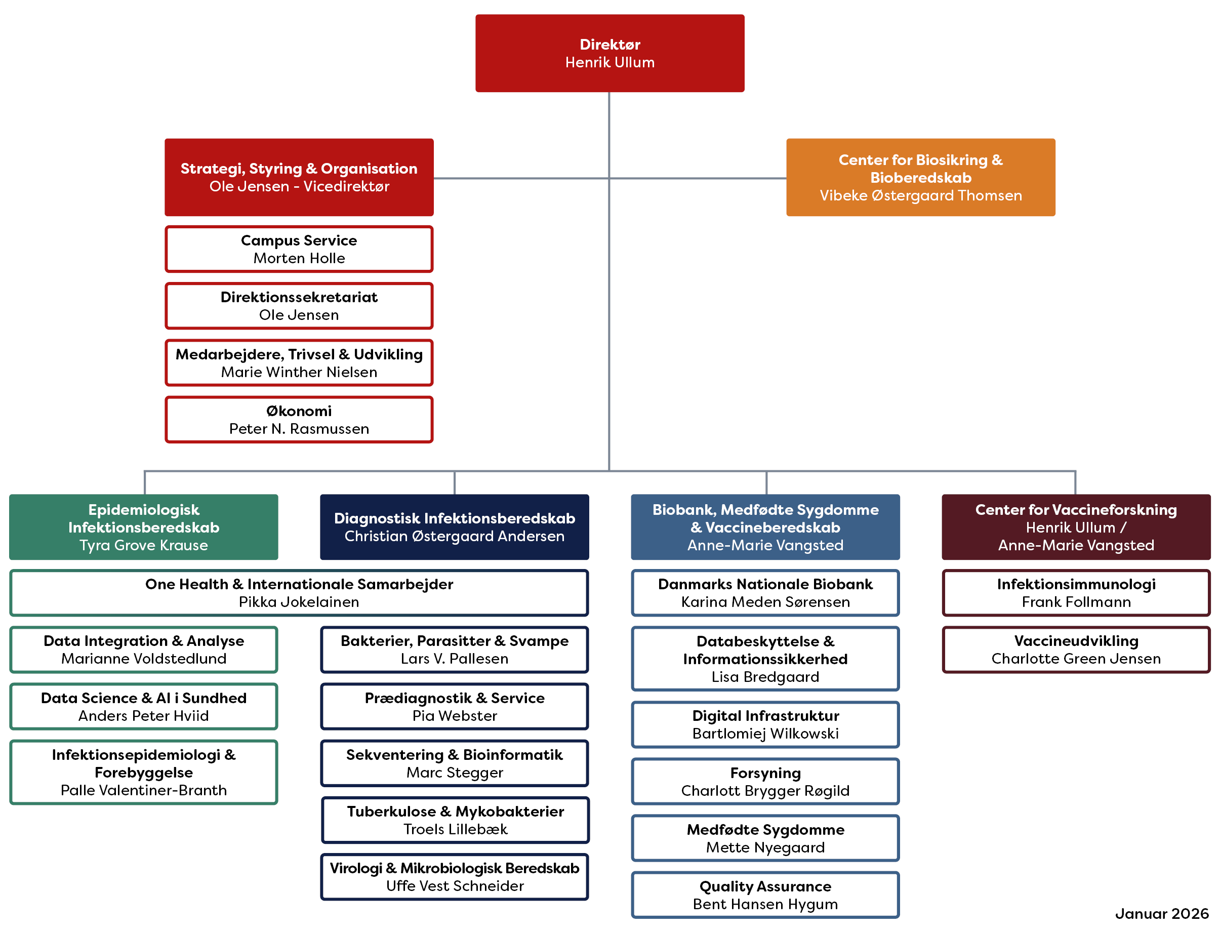 SSI´s organisationsdiagram