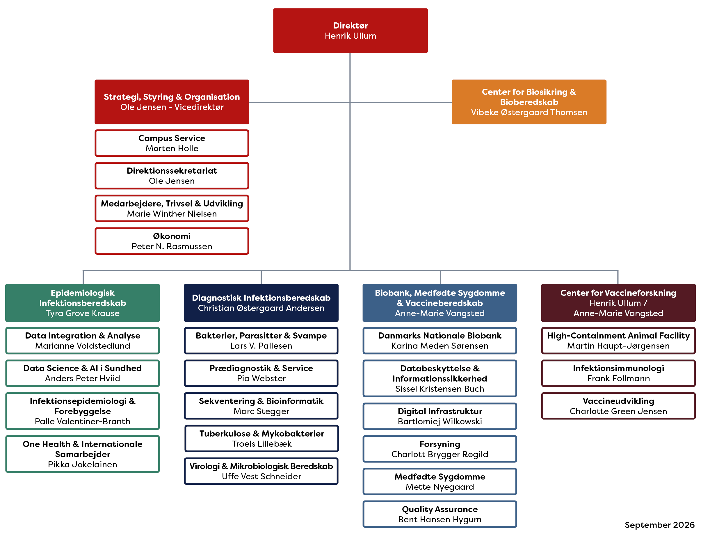 SSI´s organisationsdiagram