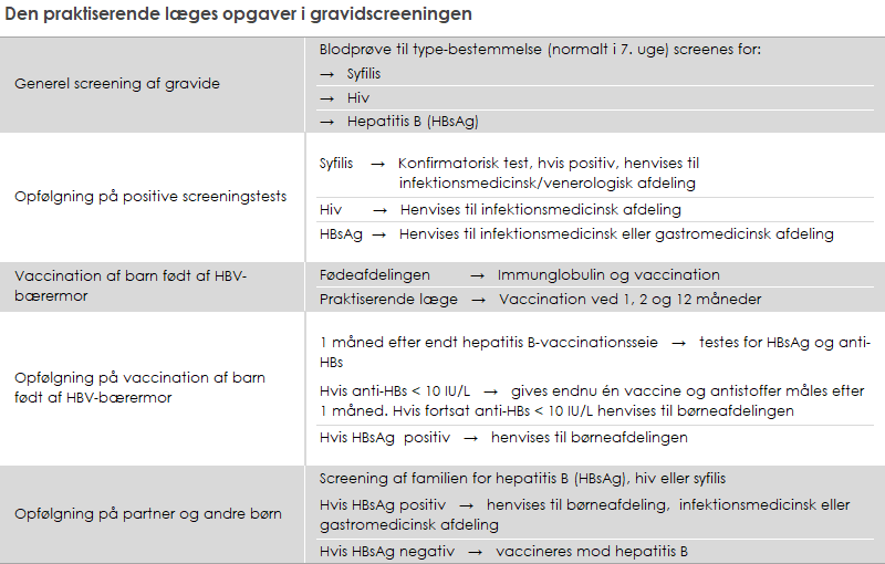 Den praktiserende læges opgaver i gravidscreeningen