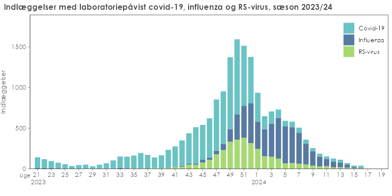 Indlæggelser med laboratoriepåvist covid-19, influenza og RS-virus