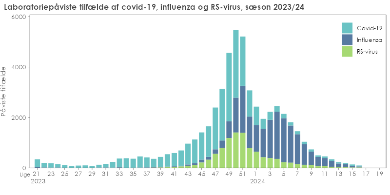 Laboratoriepåviste tilfælde af covid-19, influenza og RS-virus