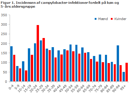 Figur 1. Incidensen af Campylobacter-infektioner fordelt på køn og 5-års aldersgruppe