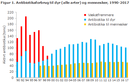 Figur 1. Antibiotikaforbrug til dyr (alle arter) og mennesker, 1990-2017