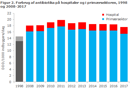 Figur 2. Forbrug af antibiotika på hospitaler og i primærsektoren, 1998 og 2008-2017