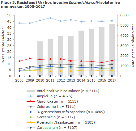 Figur 3. Resistens (%) hos invasive Escherichia coli-isolater fra mennesker, 2008-2017