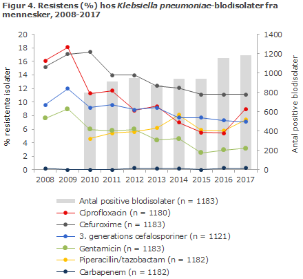 Figur 4. Resistens (%) hos Klebsiella pneumoniae-blodisolater fra mennesker, 2008-2017