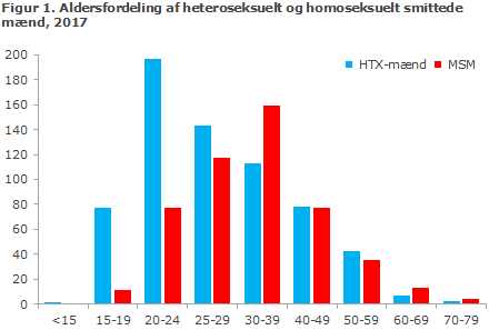 Figur 1. Aldersfordeling af heteroseksuelt og homoseksuelt smittede mænd, 2017