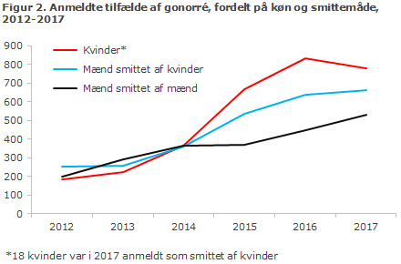 Figur 2. Anmeldte tilfælde af gonorré, fordelt på køn og smittemåde, 2012-2017