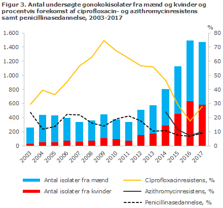 Figur 3. Antal undersøgte gonokokisolater fra mænd og kvinder og procentvis forekomst af ciprofloxacin- og azithromycinresistens samt penicillinasedannelse, 2003-2017