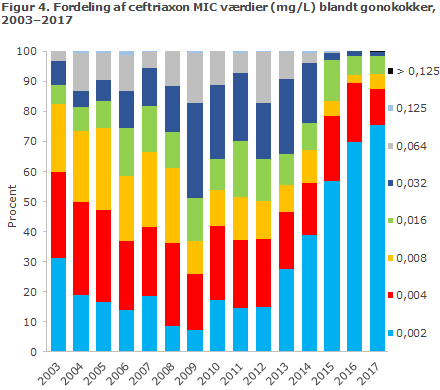 Figur 4. Fordeling af ceftriaxon MIC værdier (mg/L) blandt gonokokker, 2003-2017