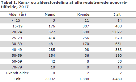 Tabel 1. Køns- og aldersfordeling af alle registrerede gonorrétilfælde, 2017